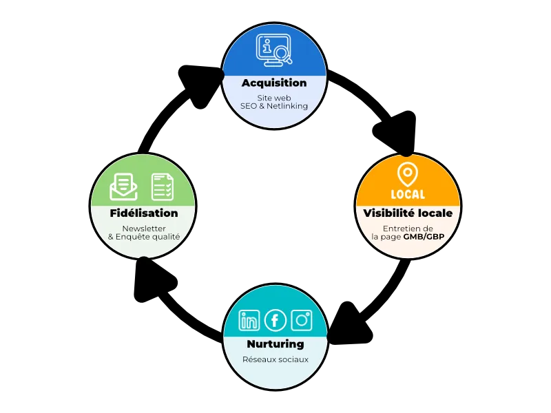 Diagramme des stratégies marketing digitales principales.