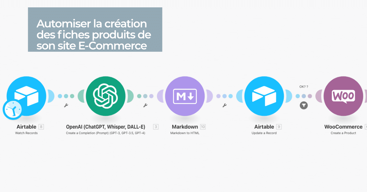 Automatisation des fiches produits E-Commerce.